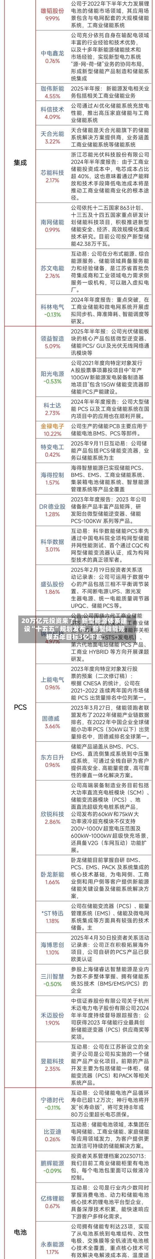 20万亿元投资来了！新型能源体系建设“十五五”规划发布，新型储能规模五年目标3亿千瓦-第2张图片