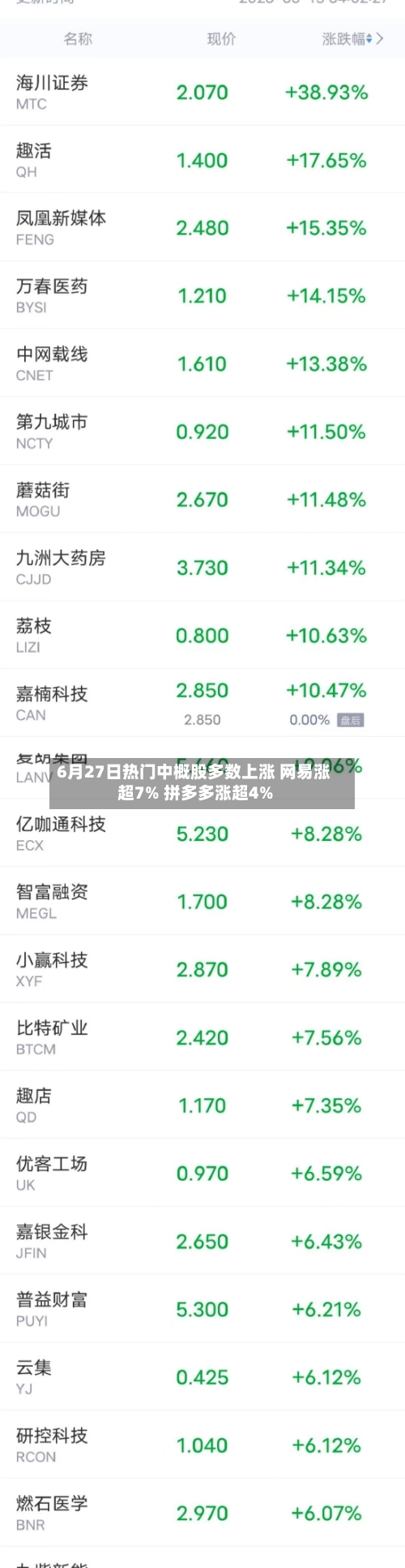 6月27日热门中概股多数上涨 网易涨超7% 拼多多涨超4%-第3张图片