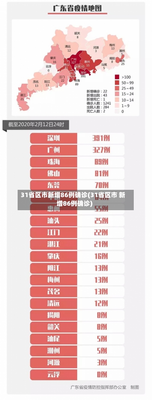 31省区市新增86例确诊(31省区市 新增86例确诊)