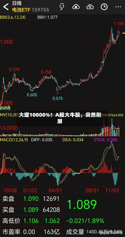大增10000%！A股大牛股，突然刷屏-第2张图片