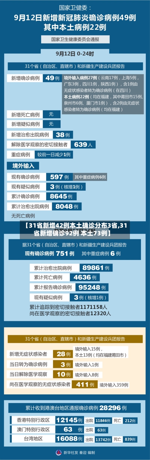 【31省新增42例本土确诊分布3省,31省新增确诊92例 本土73例】-第2张图片