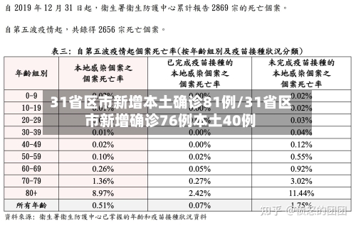 31省区市新增本土确诊81例/31省区市新增确诊76例本土40例