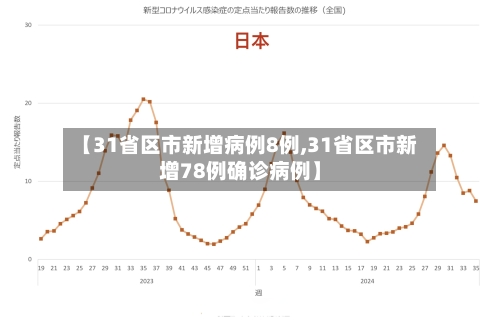 【31省区市新增病例8例,31省区市新增78例确诊病例】