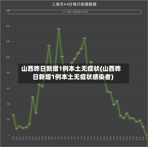 山西昨日新增1例本土无症状(山西昨日新增1例本土无症状感染者)