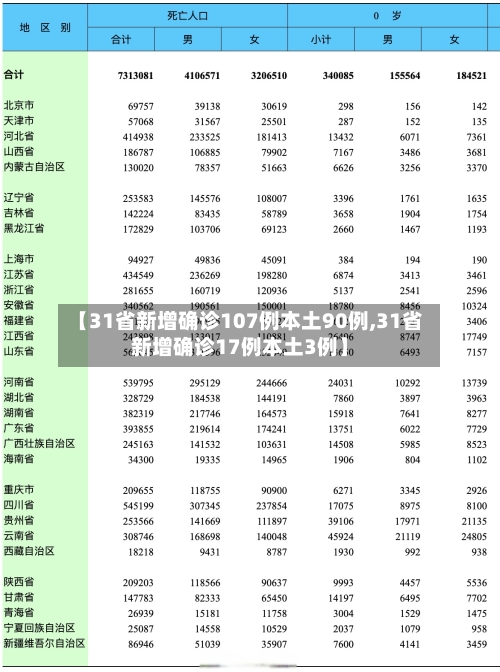 【31省新增确诊107例本土90例,31省新增确诊17例本土3例】-第2张图片
