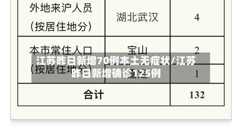 江苏昨日新增70例本土无症状/江苏昨日新增确诊125例