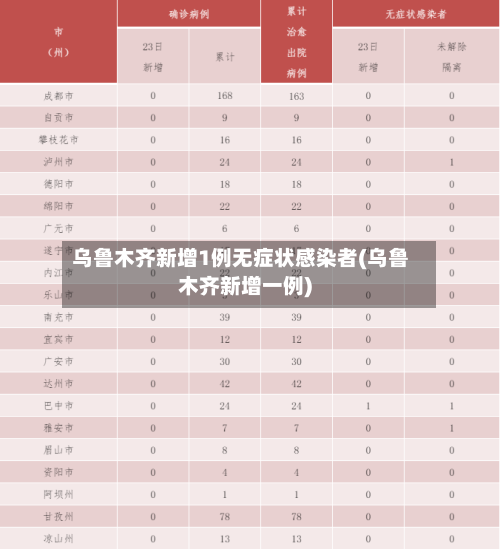 乌鲁木齐新增1例无症状感染者(乌鲁木齐新增一例)-第3张图片