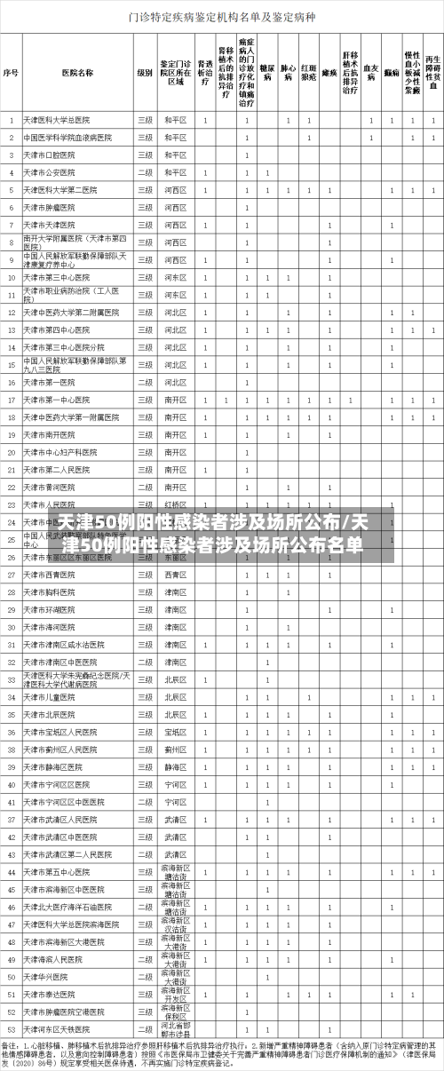 天津50例阳性感染者涉及场所公布/天津50例阳性感染者涉及场所公布名单