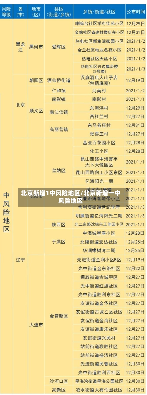 北京新增1中风险地区/北京新增一中风险地区-第3张图片