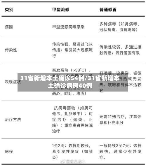 31省新增本土确诊54例/31省新增本土确诊病例40例-第2张图片