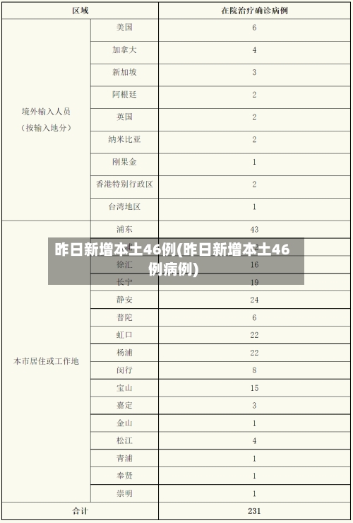 昨日新增本土46例(昨日新增本土46例病例)