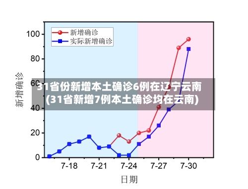 31省份新增本土确诊6例在辽宁云南(31省新增7例本土确诊均在云南)-第2张图片