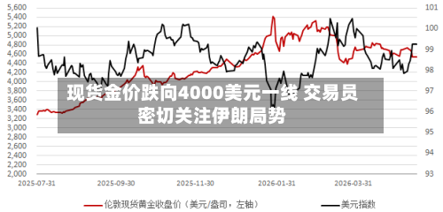 现货金价跌向4000美元一线 交易员密切关注伊朗局势