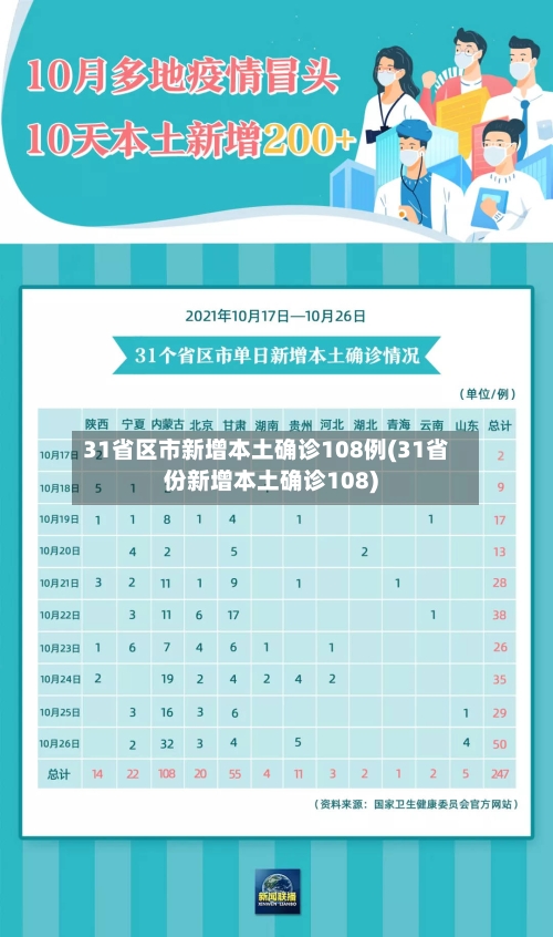 31省区市新增本土确诊108例(31省份新增本土确诊108)