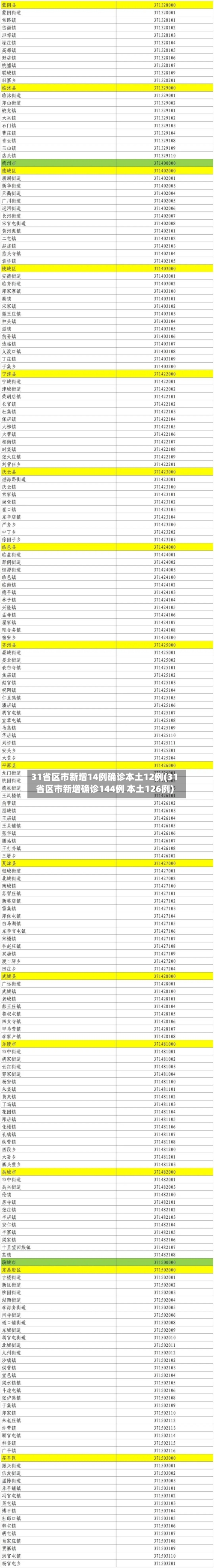 31省区市新增14例确诊本土12例(31省区市新增确诊144例 本土126例)