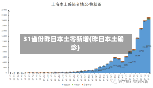 31省份昨日本土零新增(昨日本土确诊)