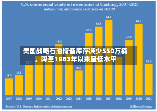 美国战略石油储备库存减少550万桶，降至1983年以来最低水平-第1张图片