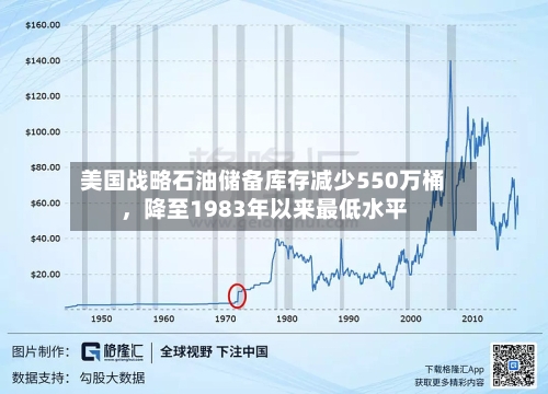 美国战略石油储备库存减少550万桶	，降至1983年以来最低水平-第3张图片