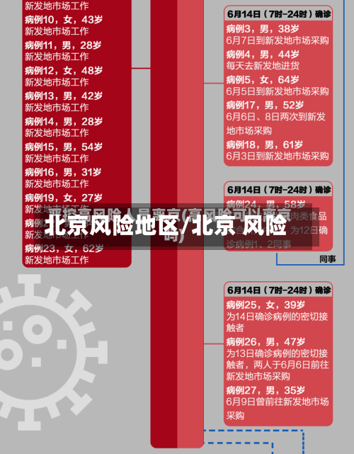 北京风险地区/北京 风险