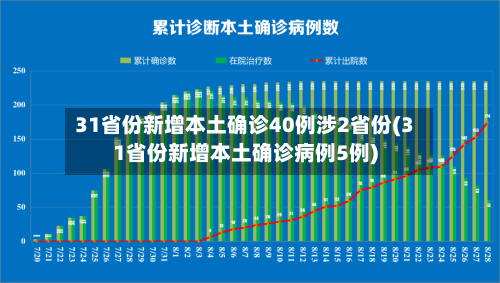 31省份新增本土确诊40例涉2省份(31省份新增本土确诊病例5例)-第3张图片