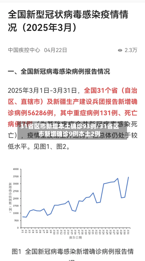 31省区市新增本土确诊93例/31省区市新增确诊9例本土2例