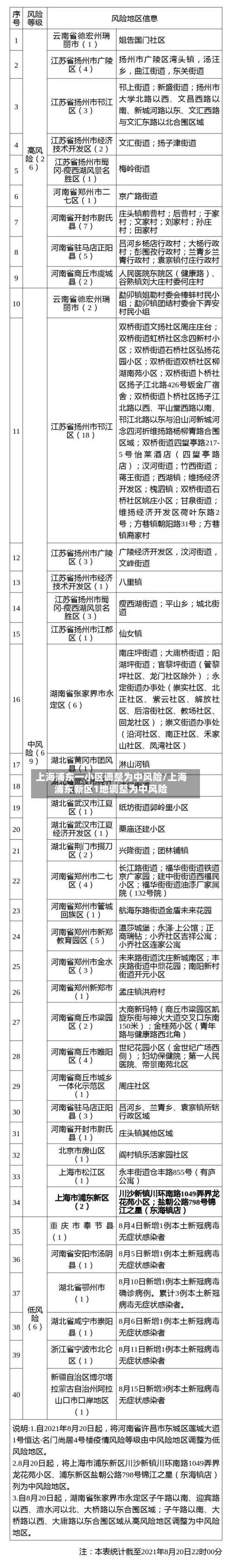 上海浦东一小区调整为中风险/上海浦东新区1地调整为中风险-第3张图片