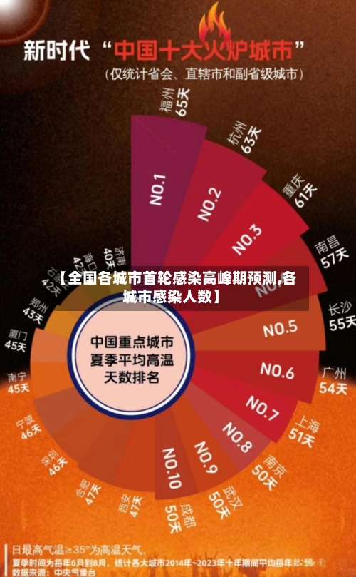 【全国各城市首轮感染高峰期预测,各城市感染人数】