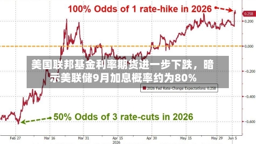美国联邦基金利率期货进一步下跌，暗示美联储9月加息概率约为80%-第2张图片