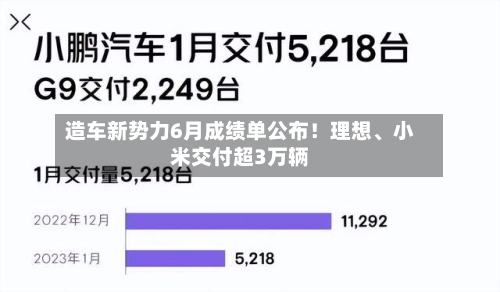 造车新势力6月成绩单公布！理想、小米交付超3万辆