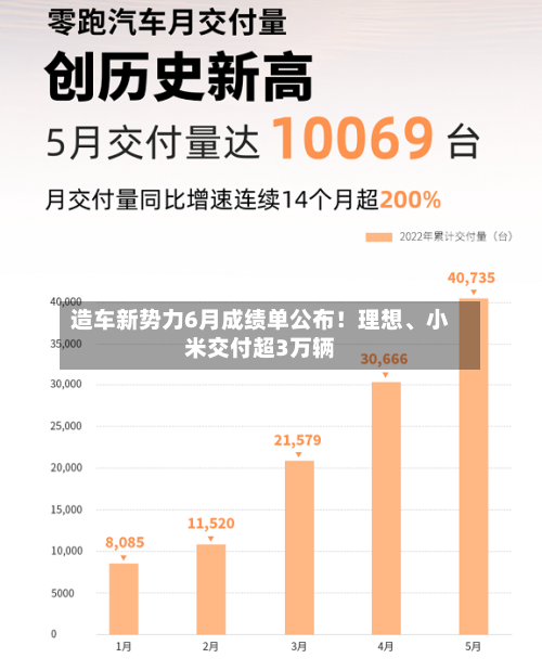 造车新势力6月成绩单公布！理想、小米交付超3万辆-第3张图片