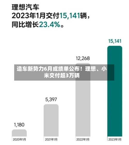 造车新势力6月成绩单公布！理想	、小米交付超3万辆-第2张图片