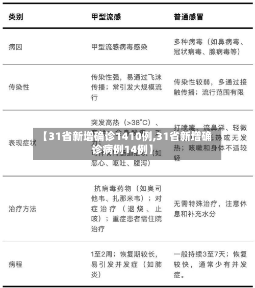 【31省新增确诊1410例,31省新增确诊病例14例】