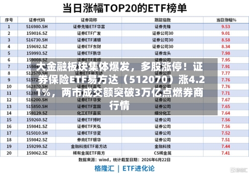大金融板块集体爆发，多股涨停！证券保险ETF易方达（512070）涨4.21%，两市成交额突破3万亿点燃券商行情