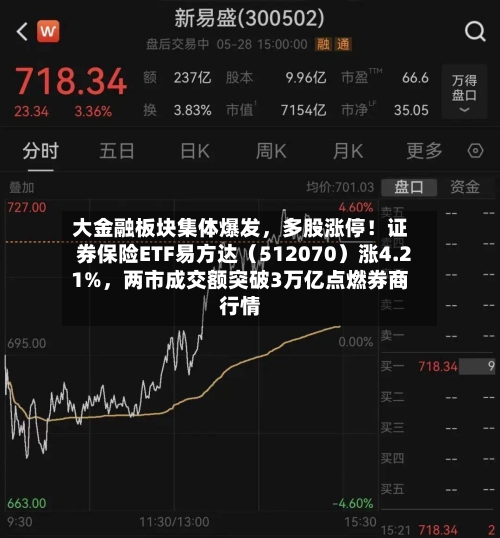 大金融板块集体爆发，多股涨停！证券保险ETF易方达（512070）涨4.21%，两市成交额突破3万亿点燃券商行情-第2张图片