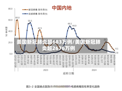 美国新冠肺炎超683万例/美国新冠肺炎超2676万例