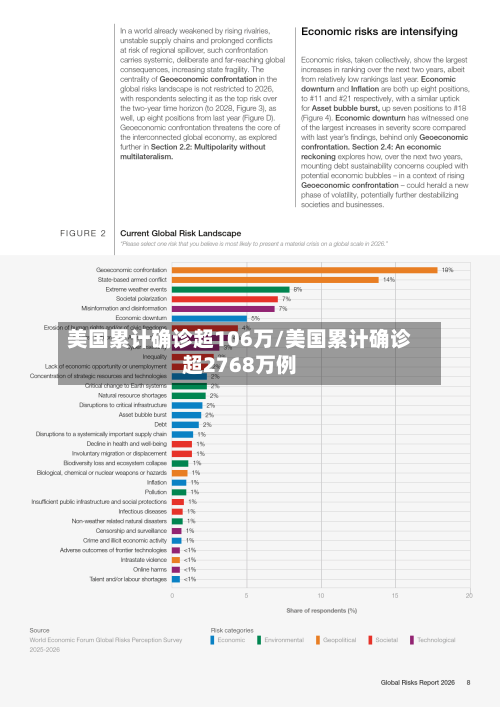 美国累计确诊超106万/美国累计确诊超2768万例