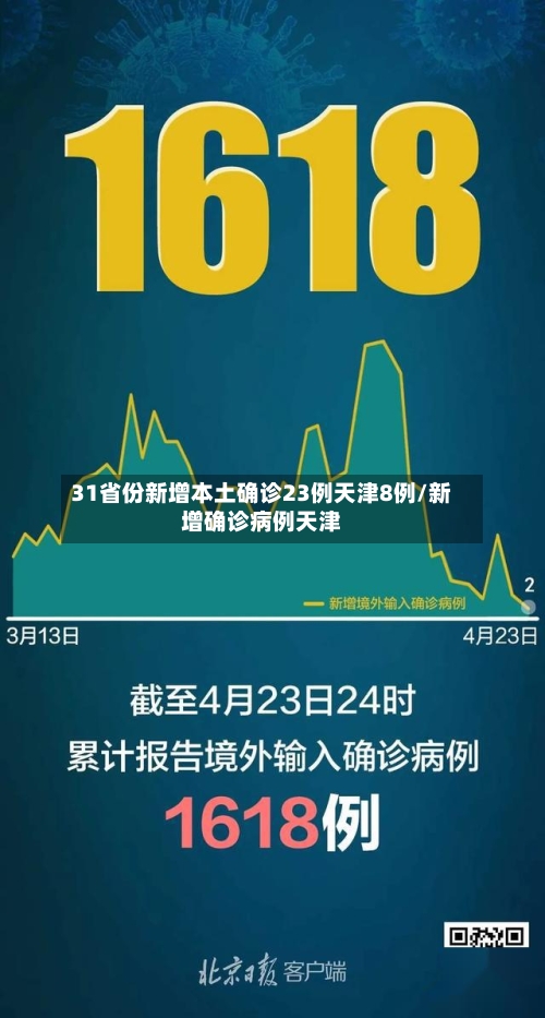 31省份新增本土确诊23例天津8例/新增确诊病例天津