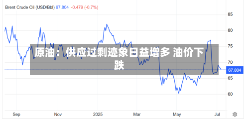 原油：供应过剩迹象日益增多 油价下跌