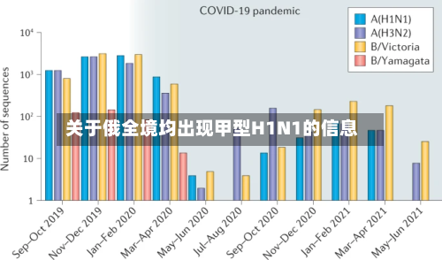 关于俄全境均出现甲型H1N1的信息