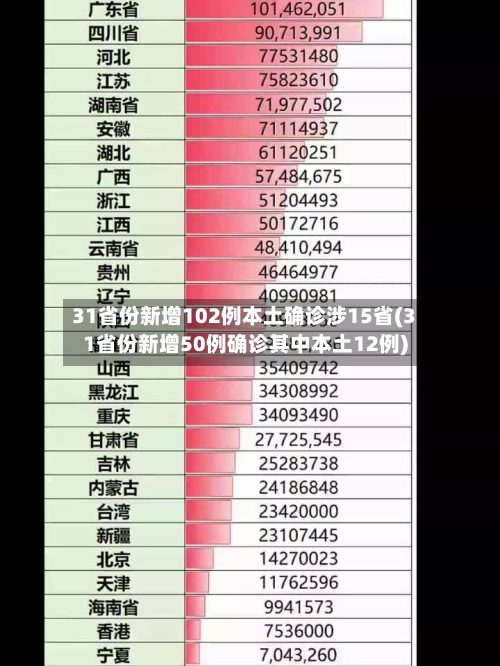31省份新增102例本土确诊涉15省(31省份新增50例确诊其中本土12例)