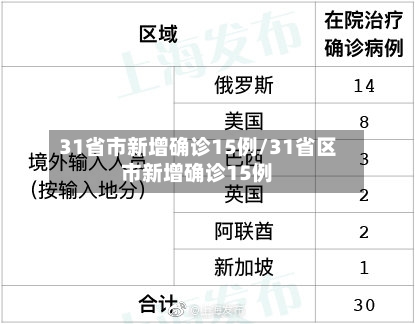 31省市新增确诊15例/31省区市新增确诊15例