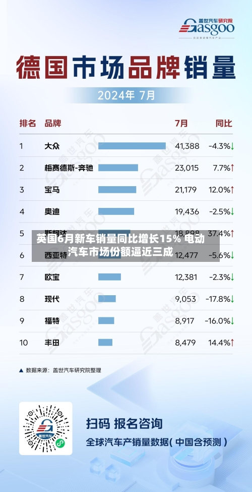 英国6月新车销量同比增长15% 电动汽车市场份额逼近三成