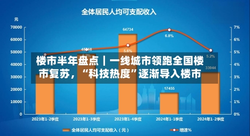 楼市半年盘点｜一线城市领跑全国楼市复苏，“科技热度”逐渐导入楼市-第2张图片