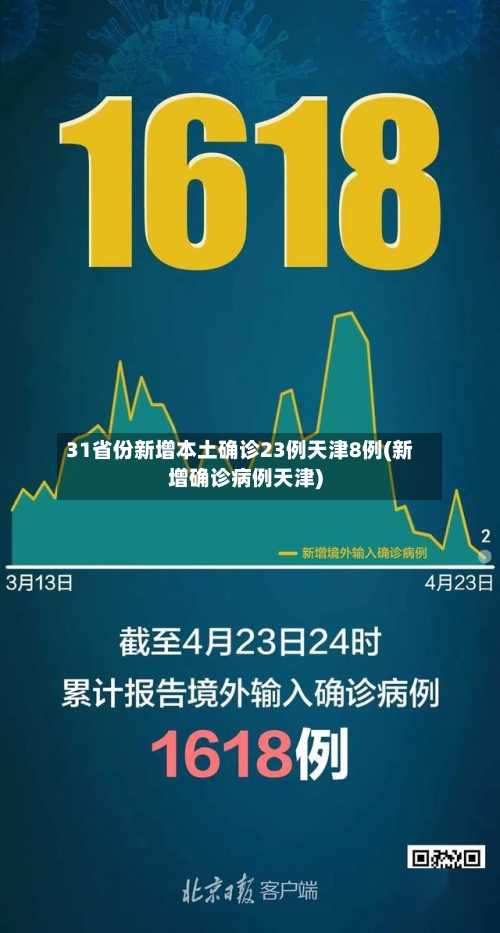 31省份新增本土确诊23例天津8例(新增确诊病例天津)