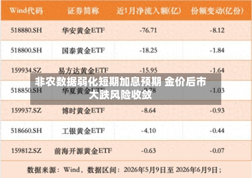 非农数据弱化短期加息预期 金价后市大跌风险收敛-第2张图片