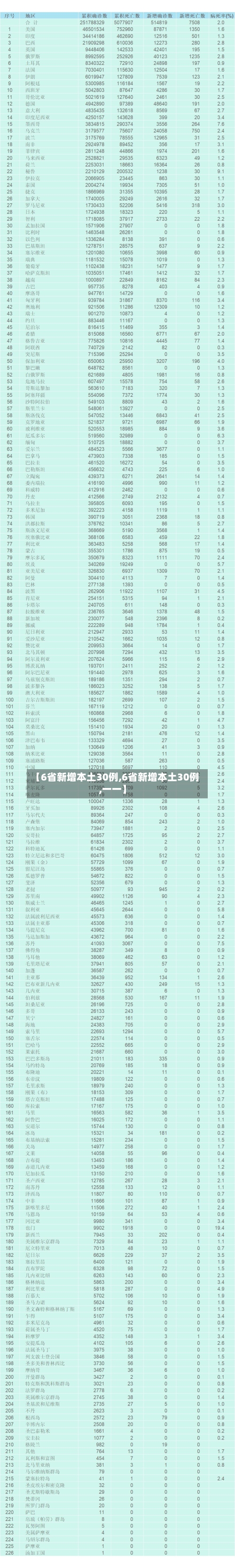 【6省新增本土30例,6省新增本土30例,一一】