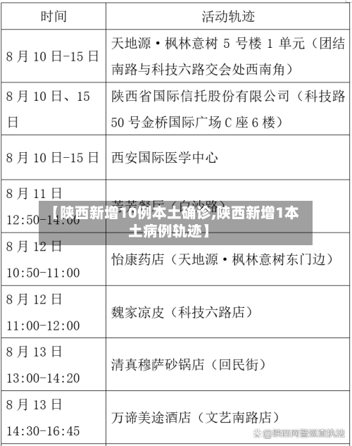 【陕西新增10例本土确诊,陕西新增1本土病例轨迹】