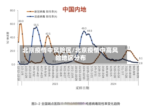 北京疫情中风险区/北京疫情中高风险地区分布
