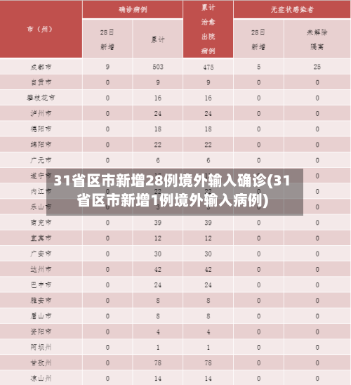31省区市新增28例境外输入确诊(31省区市新增1例境外输入病例)