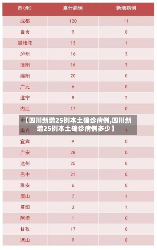【四川新增25例本土确诊病例,四川新增25例本土确诊病例多少】